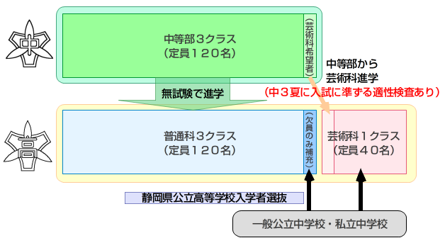 学科構成図